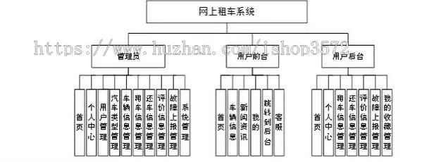 基于ssm的汽车租赁系统源码（包含文档）