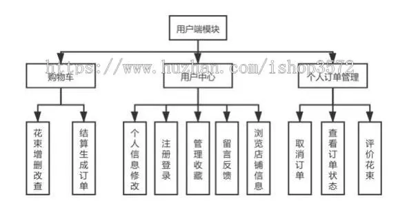 基于SSM的线上花店管理系统源码