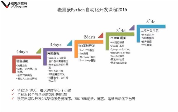 老男孩python自动化开发课程第8期视频教程