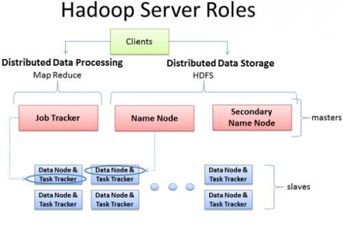 Hadoop从入门到上手工作视频（17集附笔记）