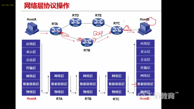 千锋Linux云计算网络管理实战