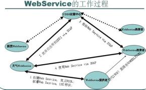 WEBservice实战开发视频教程